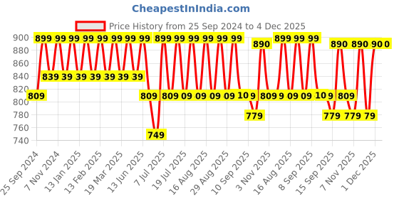 myntra.com Anouk Green Mandarin Collar Woven Nehru Jacket anouk Price History Graph from 25 Sep 2024 to 3 Dec 2025