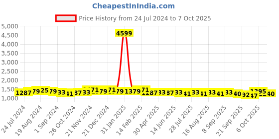 myntra.com Anouk Green Paisley Printed Angrakha Gotta Patti Kurta with Trousers & Dupatta anouk Price History Graph from 24 Jul 2024 to 7 Oct 2025
