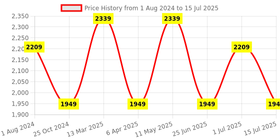 myntra.com Anouk Green Round Neck A-Line Thread Work Kurta With Churidar & Dupatta anouk Price History Graph from 1 Aug 2024 to 15 Jul 2025