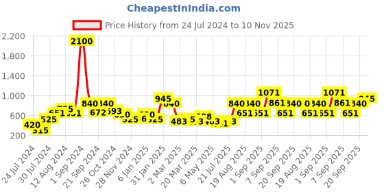 myntra.com Anouk Green Silver-Plated Oxidised Contemporary Drop Earrings anouk Price History Graph from 24 Jul 2024 to 10 Nov 2025