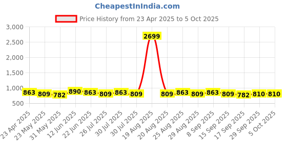 myntra.com Anouk Green Striped A-Line Kurta With Jacket anouk Price History Graph from 23 Apr 2025 to 4 Oct 2025