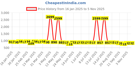 myntra.com Anouk Green Striped Band Collar Cotton Straight Kurta anouk Price History Graph from 16 Jan 2025 to 5 Nov 2025