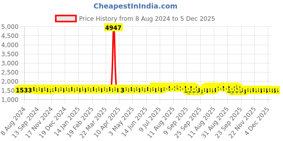 myntra.com Anouk Green Striped Band Collar Sequinned Detailed Cotton Straight Kurta anouk Price History Graph from 8 Aug 2024 to 4 Dec 2025