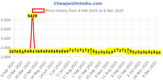 myntra.com Anouk Green Striped Embroidered Sequinned Pure Cotton Straight Kurta With Pyjama anouk Price History Graph from 9 Feb 2025 to 5 Dec 2025
