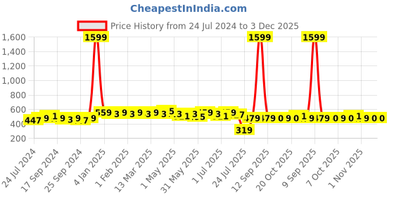 myntra.com Anouk Green Striped Kurta anouk Price History Graph from 24 Jul 2024 to 1 Dec 2025