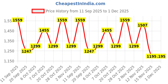 myntra.com Anouk Green Tissue Printed Sarees anouk Price History Graph from 11 Sep 2025 to 30 Nov 2025