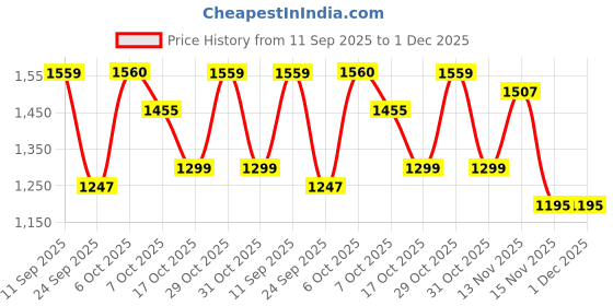 myntra.com Anouk Green Tissue Printed Sarees anouk Price History Graph from 11 Sep 2025 to 30 Nov 2025