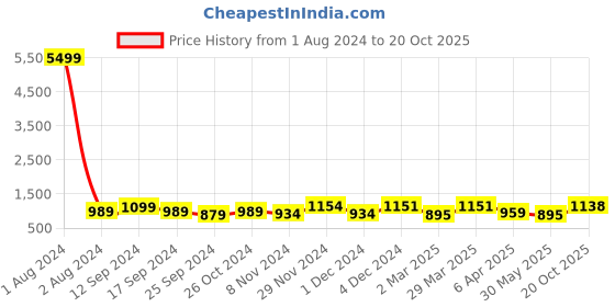 myntra.com Anouk Green Woven Design Border Saree anouk Price History Graph from 1 Aug 2024 to 20 Oct 2025