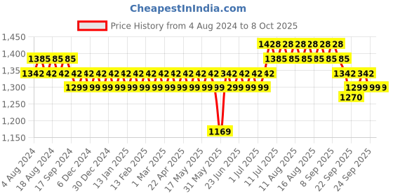 myntra.com Anouk Green Woven Design Mandarin Collar Nehru Jacket anouk Price History Graph from 4 Aug 2024 to 8 Oct 2025