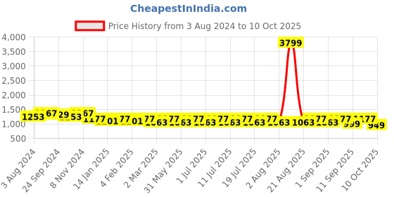 myntra.com Anouk Green Woven Designed Straight Kurta with Pyjamas anouk Price History Graph from 3 Aug 2024 to 10 Oct 2025