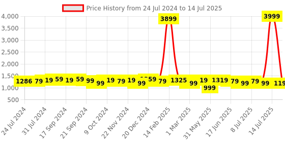 myntra.com Anouk Grey Abstract Printed Regular Kurta with Trousers anouk Price History Graph from 24 Jul 2024 to 14 Jul 2025
