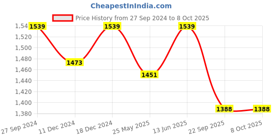 myntra.com Anouk Grey And Blue Embroidered Block Heels anouk Price History Graph from 27 Sep 2024 to 7 Oct 2025