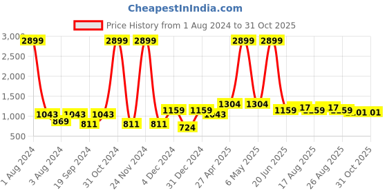 myntra.com Anouk Grey & Blue Embroidered Ethnic Mojaris anouk Price History Graph from 1 Aug 2024 to 31 Oct 2025