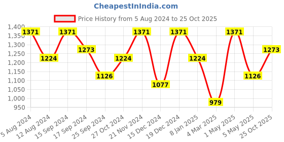 myntra.com Anouk Grey & Blue Floral Embroidered Sequin Organza Saree anouk Price History Graph from 5 Aug 2024 to 25 Oct 2025