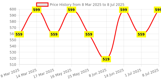 myntra.com Anouk Grey & Brown Floral Printed Canvas Zip Around Wallet anouk Price History Graph from 8 Mar 2025 to 8 Jul 2025