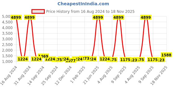 myntra.com Anouk Grey & Gold-Coloured Woven Design Pure Silk Banarasi Saree anouk Price History Graph from 16 Aug 2024 to 18 Nov 2025