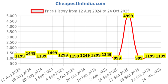 myntra.com Anouk Grey & Gold-Toned Ethnic Woven Design Zari Cotton Silk Banarasi Saree anouk Price History Graph from 12 Aug 2024 to 23 Oct 2025
