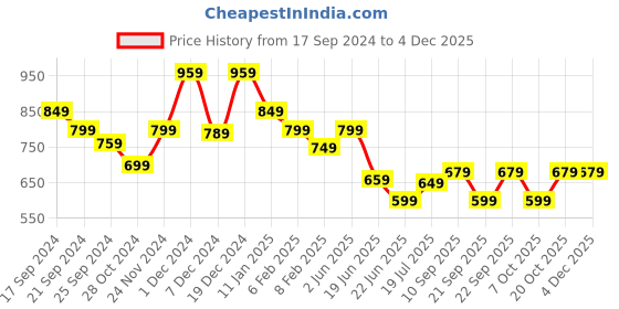 myntra.com anouk rustic Anouk Grey & Gold-Toned Floral Silk Blend Banarasi Saree anouk rustic Price History Graph from 17 Sep 2024 to 3 Dec 2025