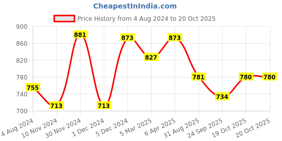 myntra.com Anouk Grey & Gold Toned Woven Design Zari Art Silk Saree anouk Price History Graph from 4 Aug 2024 to 20 Oct 2025