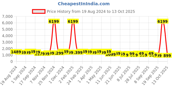 myntra.com Anouk Grey & Gold-Toned Woven Design Zari Organza Saree anouk Price History Graph from 19 Aug 2024 to 13 Oct 2025