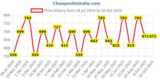 myntra.com Anouk Grey & Maroon Floral Print Saree anouk Price History Graph from 28 Jul 2024 to 8 Oct 2025