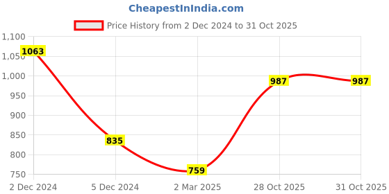 myntra.com Anouk Grey & Pink Linen Blend Printed Bhagalpuri Saree anouk Price History Graph from 2 Dec 2024 to 30 Oct 2025