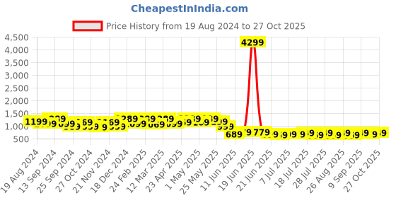 myntra.com Anouk Grey & Purple Striped Silk Blend Banarasi Saree anouk Price History Graph from 19 Aug 2024 to 27 Oct 2025