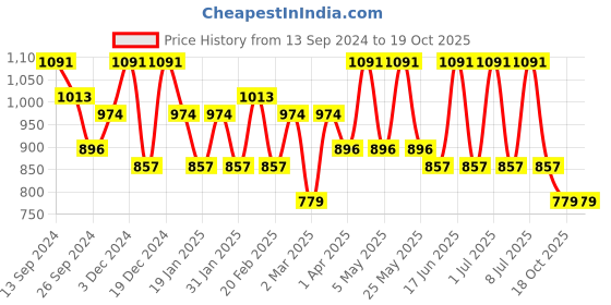 myntra.com Anouk Grey and silver-toned Woven Design Zari Saree anouk Price History Graph from 13 Sep 2024 to 18 Oct 2025