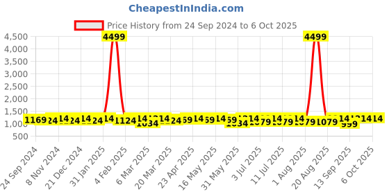 myntra.com Anouk Grey & White Band Collar Ethnic Motifs Woven Design Kurta with Pyjamas anouk Price History Graph from 24 Sep 2024 to 5 Oct 2025