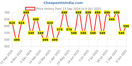 myntra.com Anouk Grey & White Chanderi Saree anouk Price History Graph from 13 Sep 2024 to 9 Oct 2025