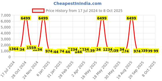 myntra.com Anouk Grey & White Ethnic Motifs Embroidered Sequinned Kurta with Pyjamas anouk Price History Graph from 17 Jul 2024 to 8 Oct 2025