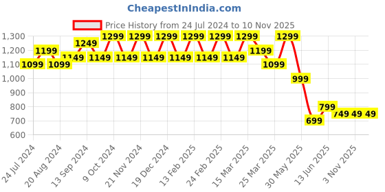 myntra.com Anouk Grey & White Floral Printed Zari Organza Sungudi Saree anouk Price History Graph from 24 Jul 2024 to 10 Nov 2025