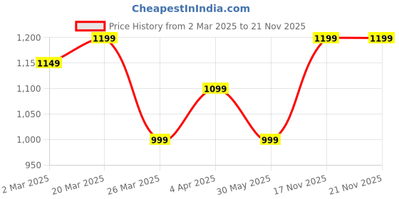 myntra.com Anouk Grey & White Floral Printed Zari Organza Sungudi Saree anouk Price History Graph from 2 Mar 2025 to 21 Nov 2025