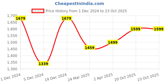 myntra.com Anouk Grey & White Floral Woven Design Zari Saree anouk Price History Graph from 1 Dec 2024 to 22 Oct 2025