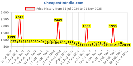 myntra.com Anouk Grey Band Collar Regular Pure Cotton Straight Kurta anouk Price History Graph from 31 Jul 2024 to 20 Nov 2025