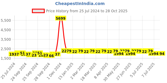 myntra.com Anouk Grey Bandhani Printed Sequinned Mandarin Collar Cotton Straight Kurta anouk Price History Graph from 25 Jul 2024 to 28 Oct 2025