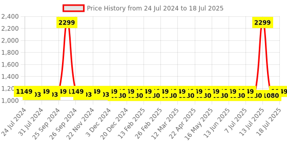 myntra.com Anouk Grey Embellished Block Heels anouk Price History Graph from 24 Jul 2024 to 13 Jul 2025