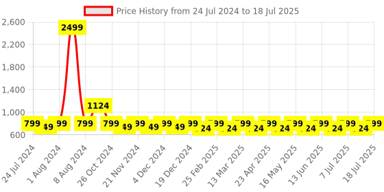 myntra.com Anouk Grey Embellished Block Heels anouk Price History Graph from 24 Jul 2024 to 11 Jul 2025