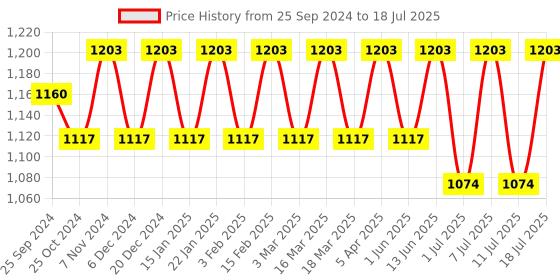 myntra.com Anouk Grey Embroidered Sequinned Nehru Jacket anouk Price History Graph from 25 Sep 2024 to 11 Jul 2025