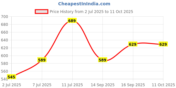 myntra.com Anouk Grey Ethnic Embellished Open Toe Flats anouk Price History Graph from 2 Jul 2025 to 10 Oct 2025
