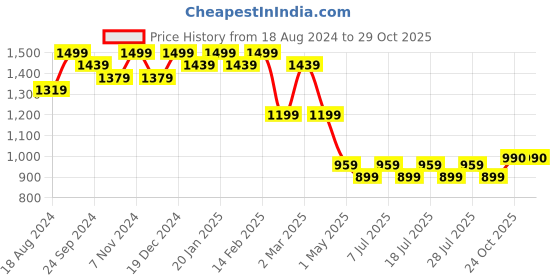 myntra.com Anouk Grey Ethnic Motifs Embroidered Mandarin Collar Straight Cotton Silk Kurta anouk Price History Graph from 18 Aug 2024 to 29 Oct 2025