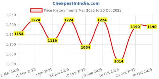 myntra.com Anouk Grey Ethnic Motifs Embroidered Mandarina Collar Kurta With Pyjama anouk Price History Graph from 2 Mar 2025 to 19 Oct 2025