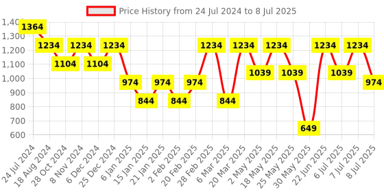 myntra.com Anouk Grey Ethnic Motifs Embroidered Regular Sequined Kurta with Pyjamas anouk Price History Graph from 24 Jul 2024 to 8 Jul 2025