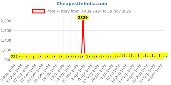 myntra.com Anouk Grey Ethnic Motifs Printed Band Collar Cotton Linen Straight Kurta anouk Price History Graph from 3 Aug 2024 to 18 Nov 2025