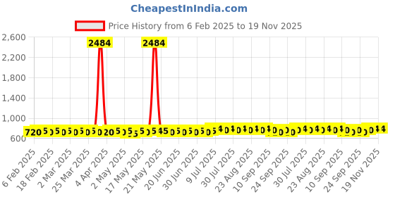 myntra.com Anouk Grey Ethnic Motifs Printed Band Collar Straight Short Kurta anouk Price History Graph from 6 Feb 2025 to 18 Nov 2025