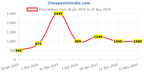myntra.com Anouk Grey Ethnic Motifs Printed Open Front Longline Shrug anouk Price History Graph from 30 Jan 2025 to 15 Nov 2025