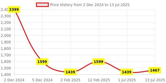 myntra.com Anouk Grey Ethnic Motifs Printed Thread Work Kurta with Trousers & Dupatta anouk Price History Graph from 2 Dec 2024 to 13 Jul 2025