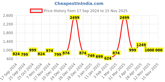 myntra.com Anouk Grey Ethnic Motifs Printed V-Neck Winter Open Front Shrug anouk Price History Graph from 17 Sep 2024 to 14 Nov 2025
