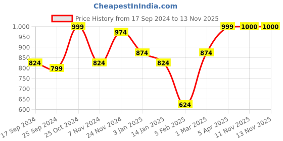 myntra.com Anouk Grey Ethnic Motifs Printed V-Neck Winter Waterfall Shrug anouk Price History Graph from 17 Sep 2024 to 13 Nov 2025