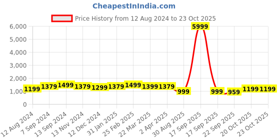 myntra.com Anouk Grey Ethnic Motifs Woven Design Banarasi Saree anouk Price History Graph from 12 Aug 2024 to 20 Oct 2025